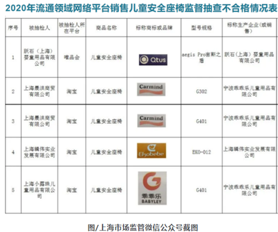 上海公布兒童安全座椅抽檢結(jié)果 5批次產(chǎn)品不合格，標(biāo)識(shí)缺失成突出問題